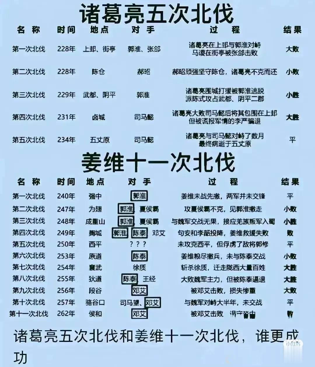 诸葛亮五次北伐和姜维11次北伐谁更成功