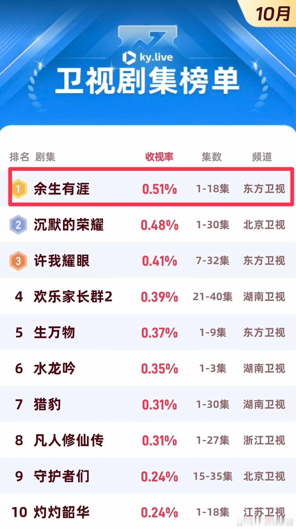 恭喜《余生有涯》登顶酷云10月卫视收视月冠‼️这部真的是张彬彬的演技大赏。他细腻