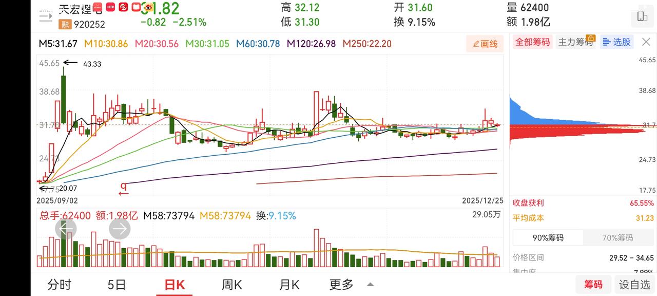 今天大盘再次上涨，走出了七连阳的强势特征。明天放量突破4000点一线的可能性大增