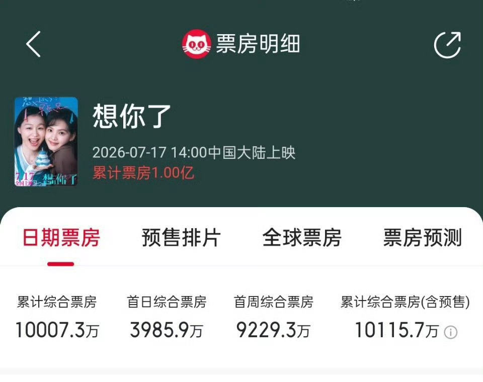 电影想你了票房破亿，这是章若楠第三部一番破亿的电影 