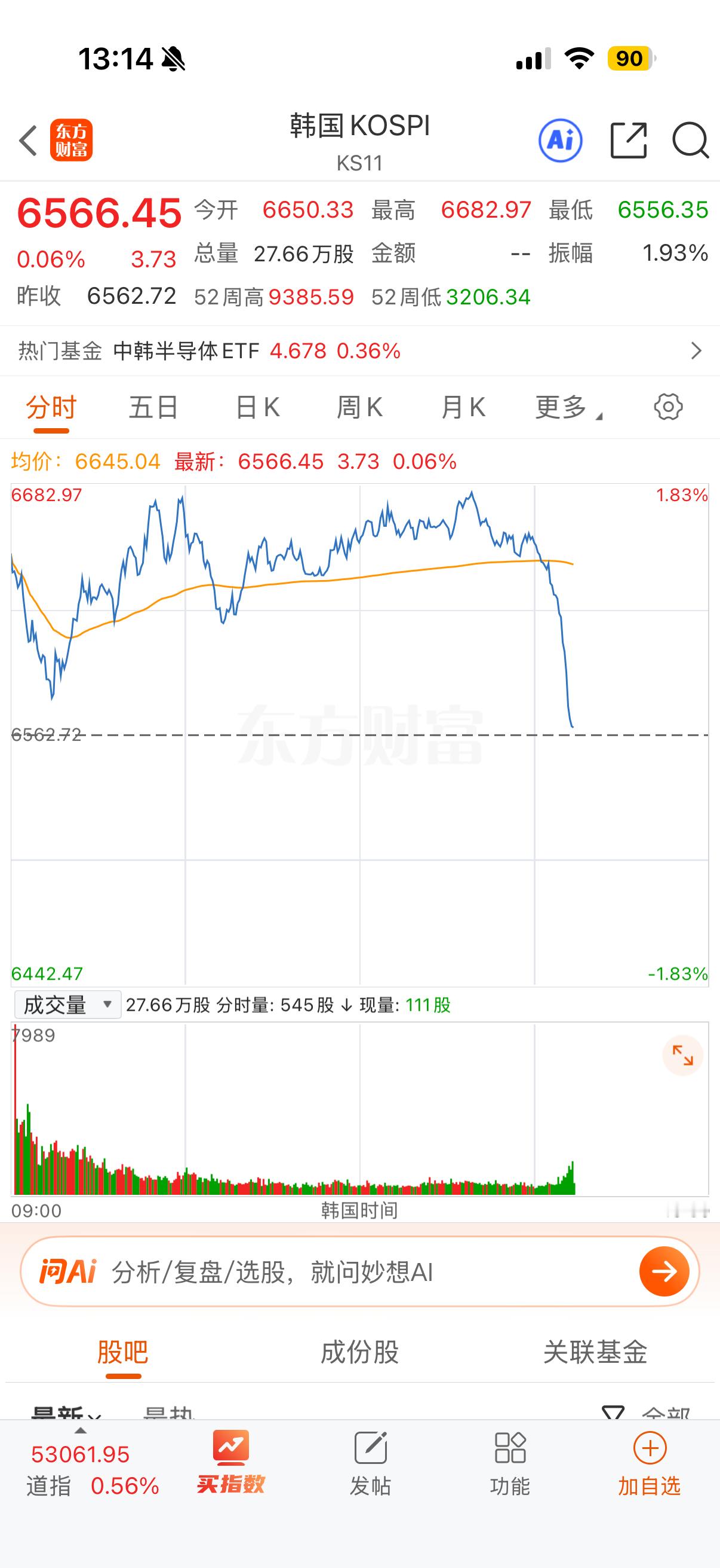 大A上午尾盘表现的还可以，中午一开盘就紧急启动了韩国因子！🤣 ​​​