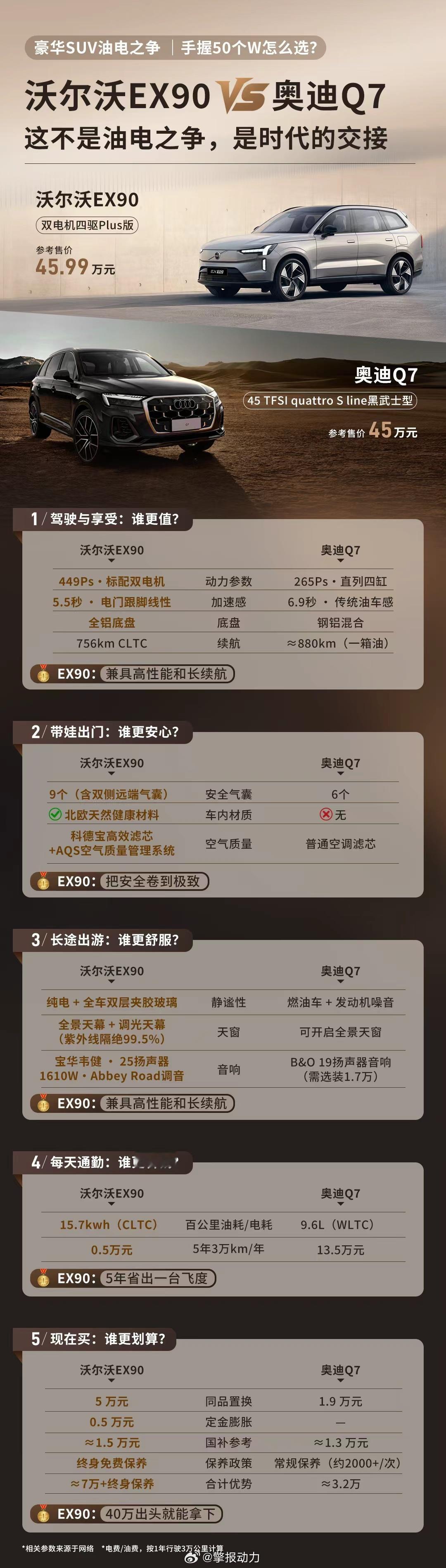 40多万落地买豪华SUV，现在有一个很现实的问题：同样价钱，买电车还是买油车？沃