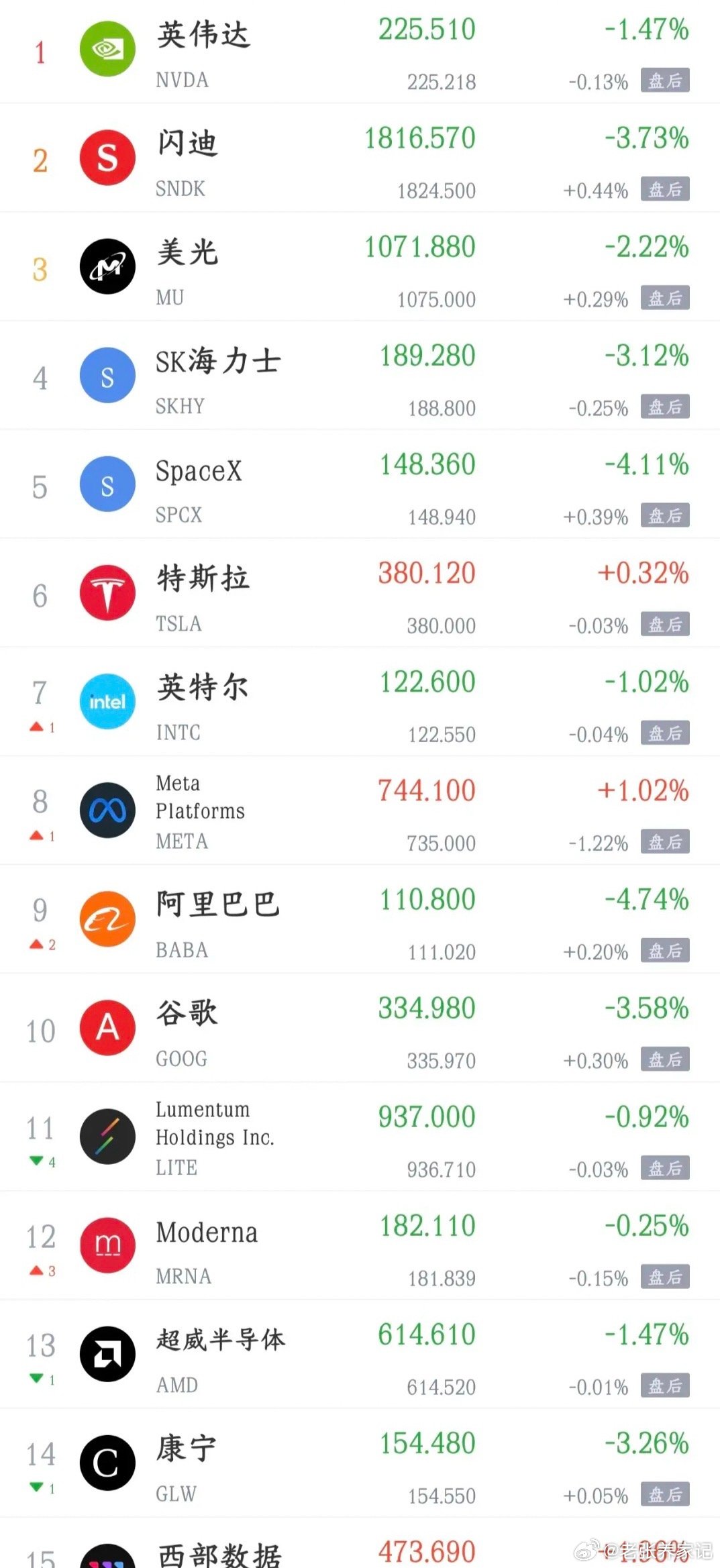 1. 美股三大指数调整，纳指收跌1.13%。一方面是创新高后的技术性回调，另一方