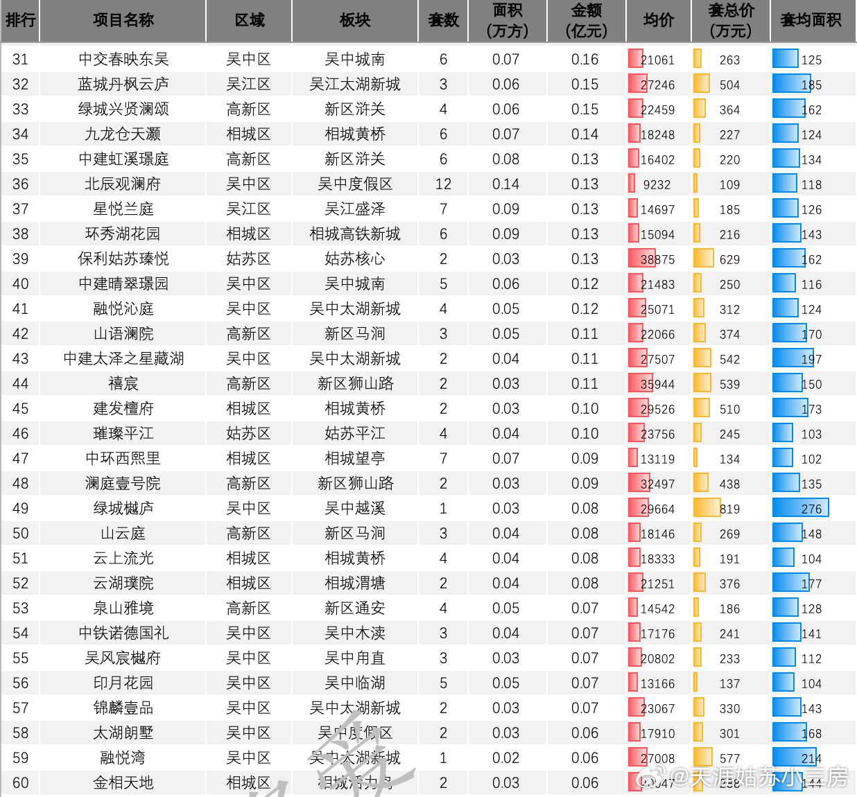 3月最后一周结束了 看看新房成交吧本周属于月底冲刺，也是一季度收官。因此部分项目