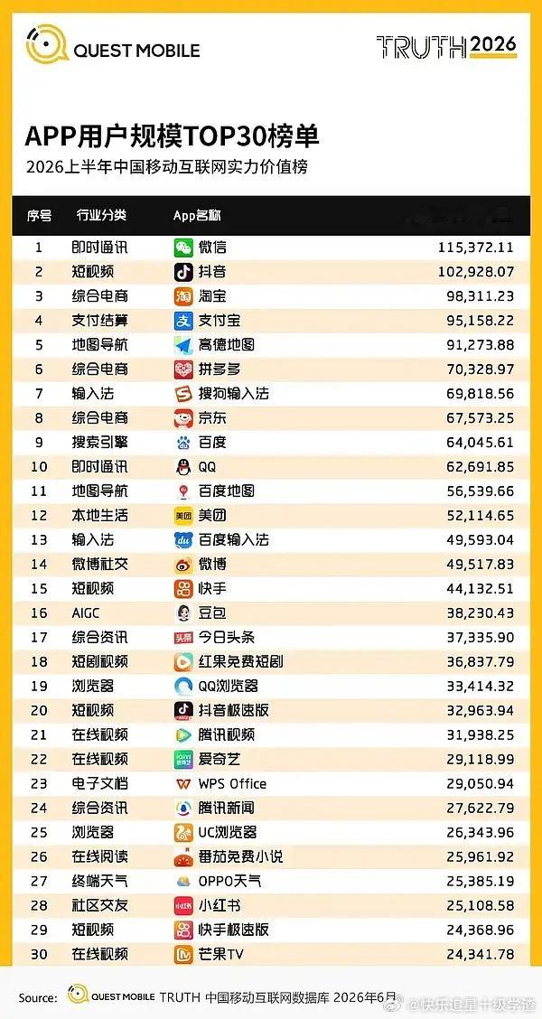 红果的日活超过爱奇艺和腾讯了 