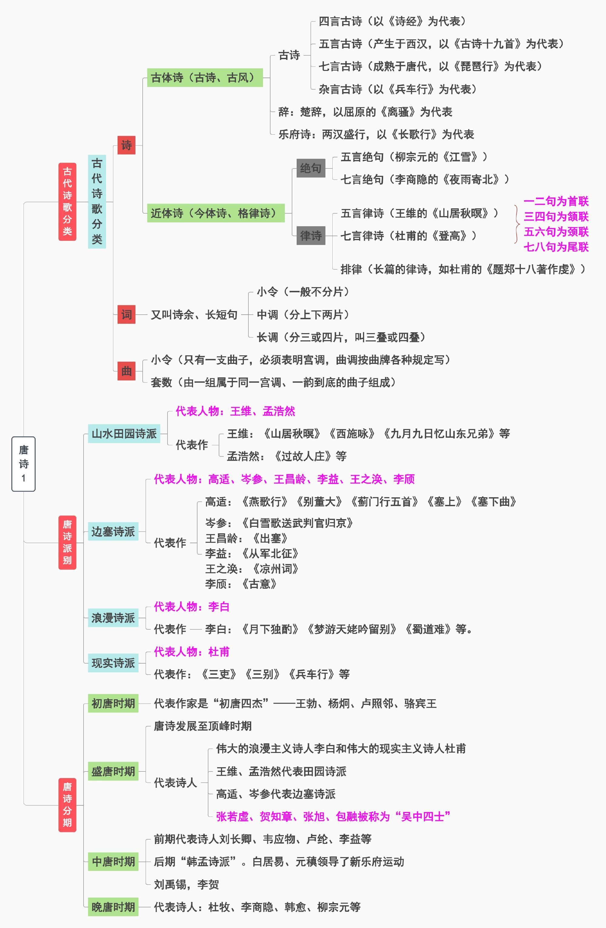 唐诗文化知识点。（可打印） 