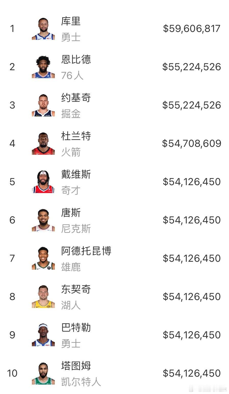 NBA年薪前10，现在只有恩比德、唐斯、东契奇还在打季后赛，谁最值得，谁最不值得
