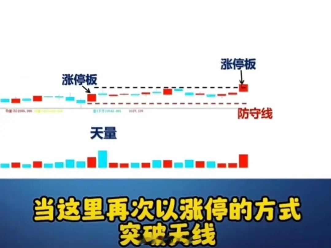 两板夹峰战法 也叫两板夹阴/多方炮（涨停版），是短线抓主升、抓连板的高胜率形态。