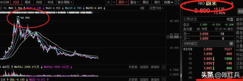 资本市场是允许有泡沫的，看看中概股走势，再看看明星股蔚来的走势，蔚来的股价从66