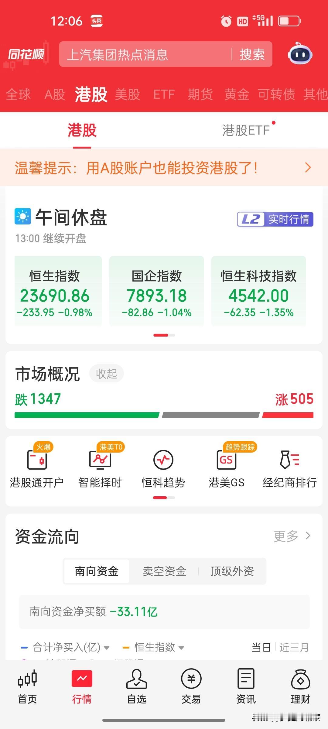 港股午评：恒指跌0.98%，恒科指跌1.35%，海清智元暴涨250%，科技与黄金