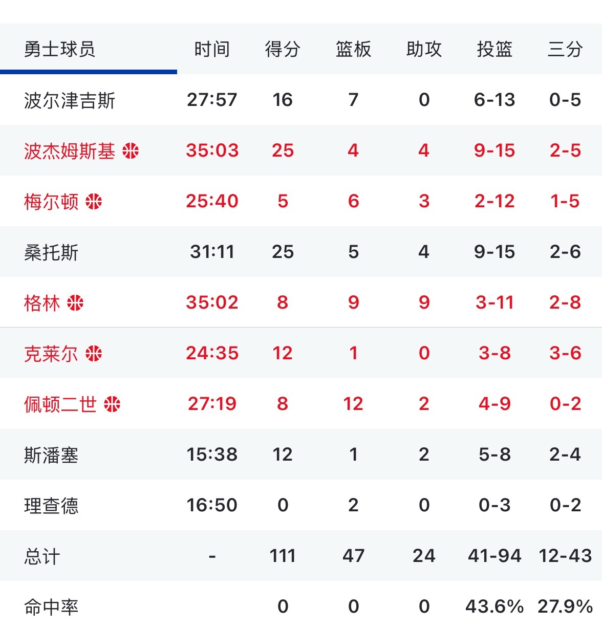 输了输了 勇士不敌骑士三连败了 今天和骑士战斗到最后时刻 能接受这样的败局 我们