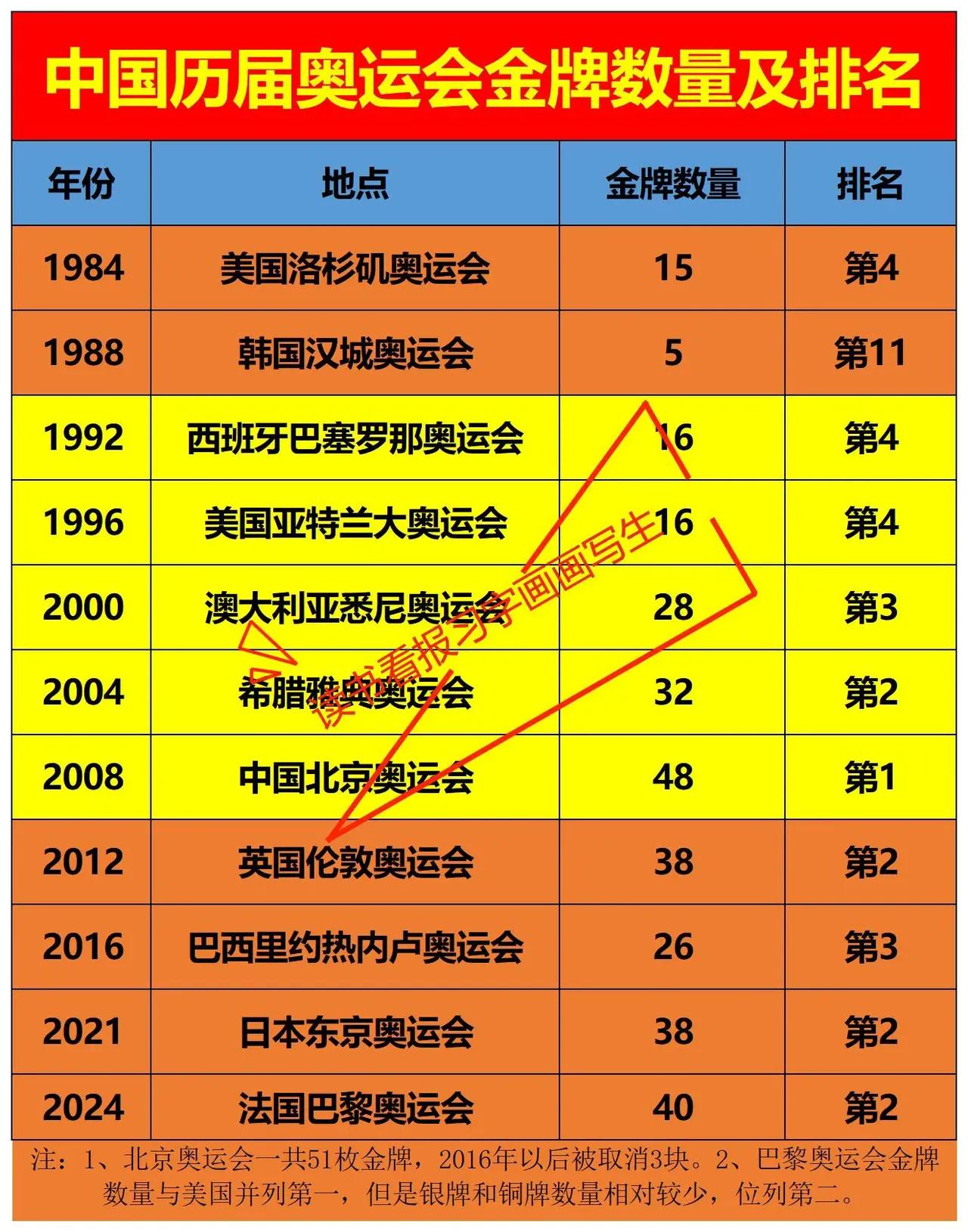 我国历届奥运会获得的金牌数量

北京奥运会：48枚
巴黎奥运会：40枚

如图是