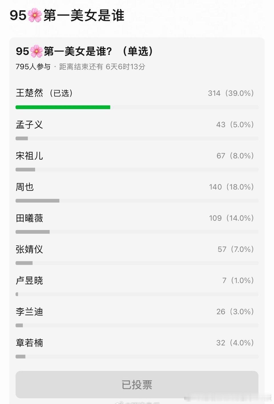 网友票选95🌸第一美女是王楚然 ！你就放开标准也是王楚然啊！颜永一是说着玩的吗