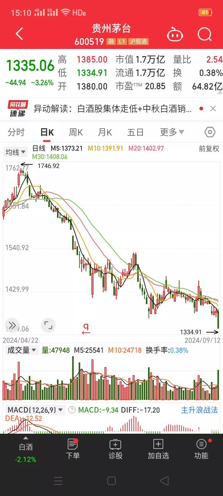 难得一见，贵州茅台收盘下跌3.26%，创出22个月新低，是底部还是其他？
   