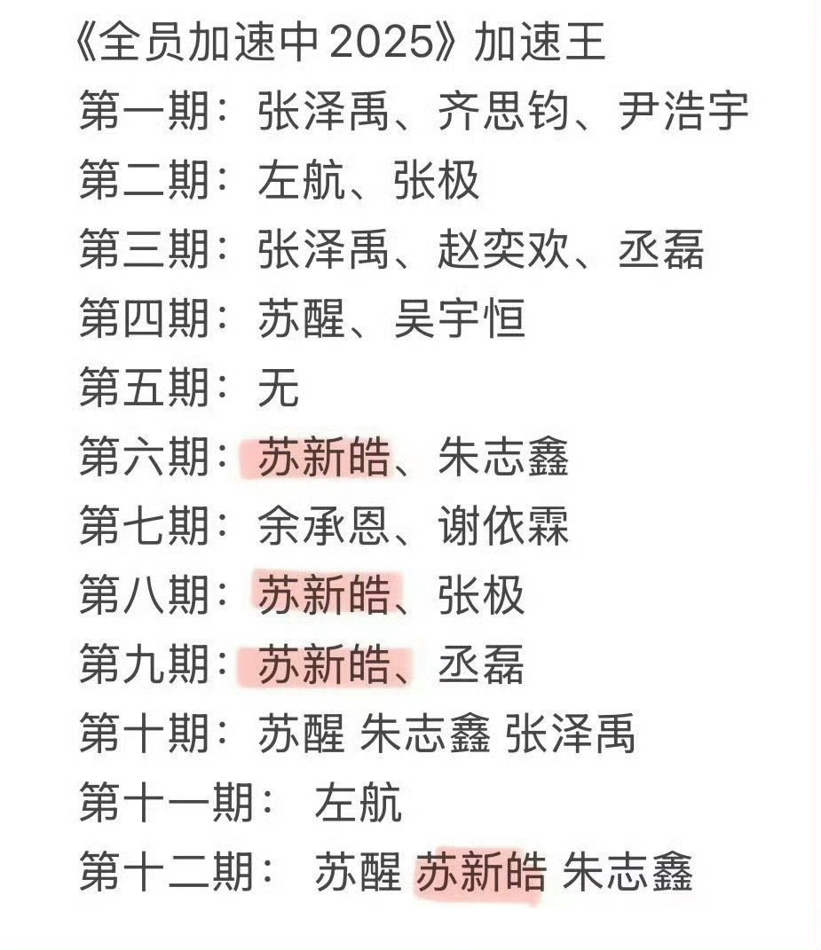 苏新皓每期高光时刻投票第一，跑酷首次第一☝🏻更是唯一四期加速王，线下四场半壁红
