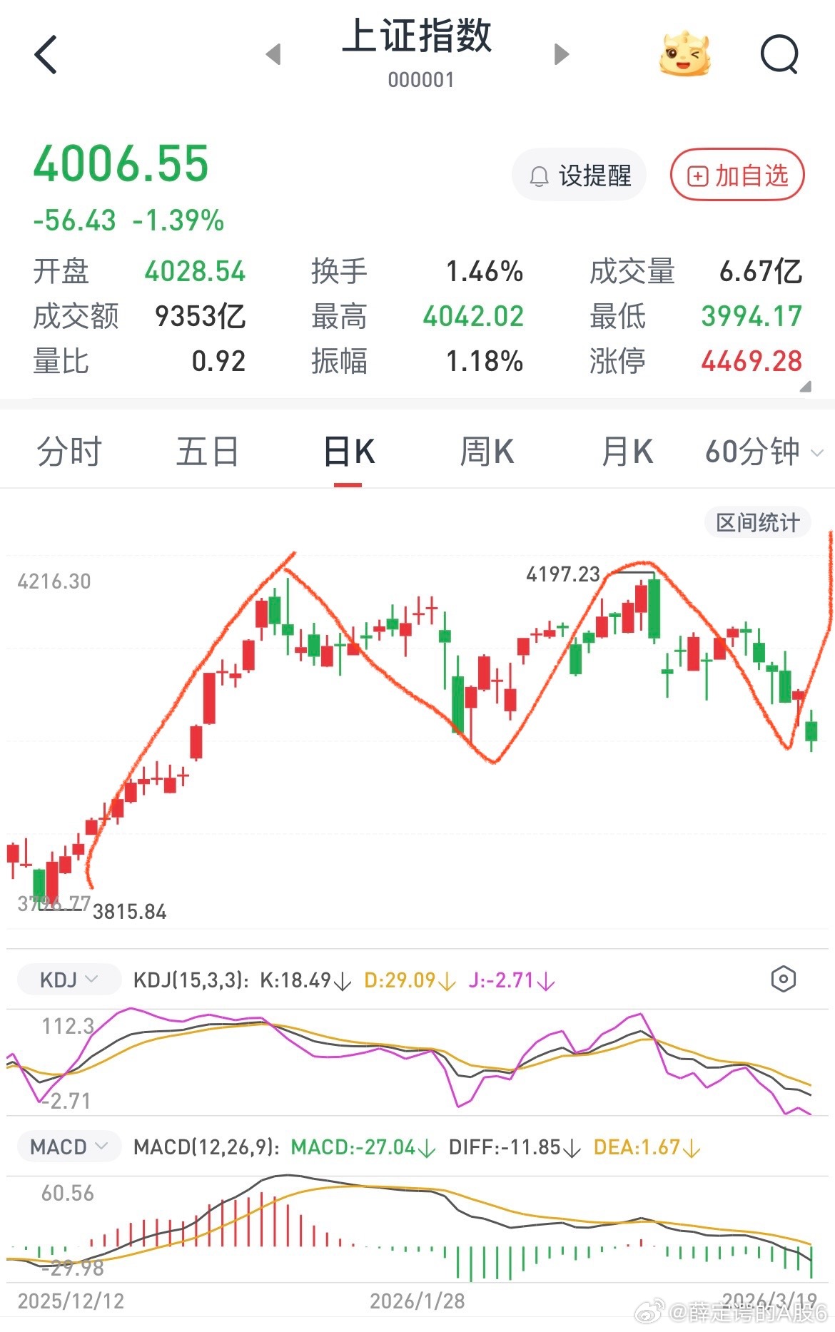 复盘完毕明天大概率普涨行情（各路大v再次一致性看空），无须在意外围是否崩盘，这里