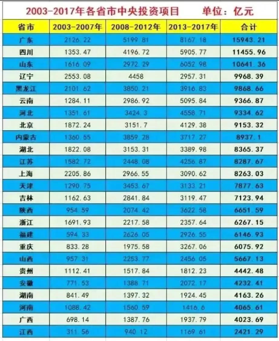 稀土最多的江西，一分钱都没有拿到。江西为共和国付出巨大牺牲，再看看，完全忽略了大