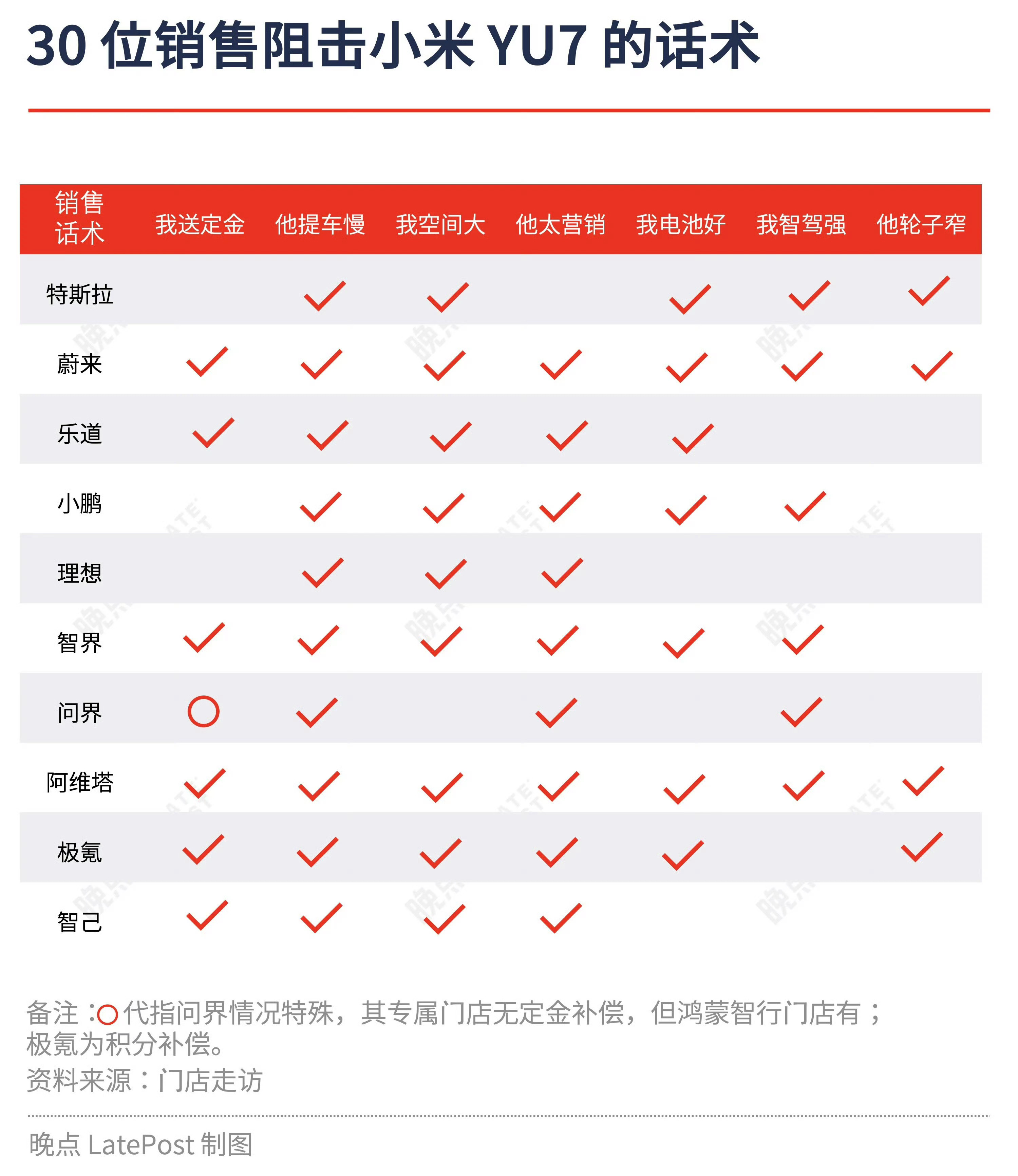 晚点整理的30位销售阻击小米YU7的话术，其实最优效的就是他提车慢，等拿到车，别