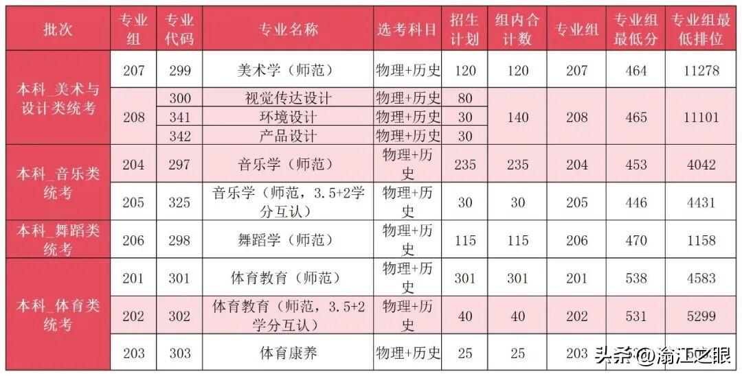 截至7月19日，韶关学院已完成广东省普通批本科各批次投档，均一次性满档。投档情况