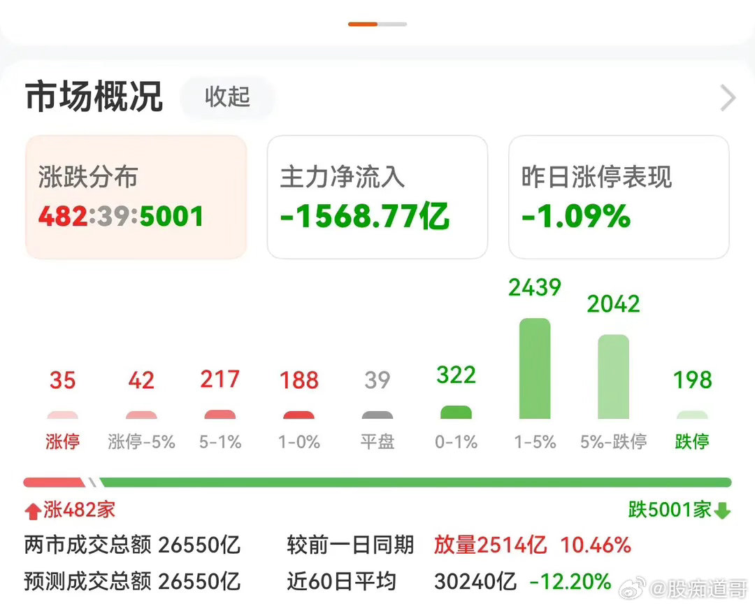 寒风凛冽，股民情绪陷入隆冬，今天的上证指数跌3.05%，创业板跌7.15%，科创
