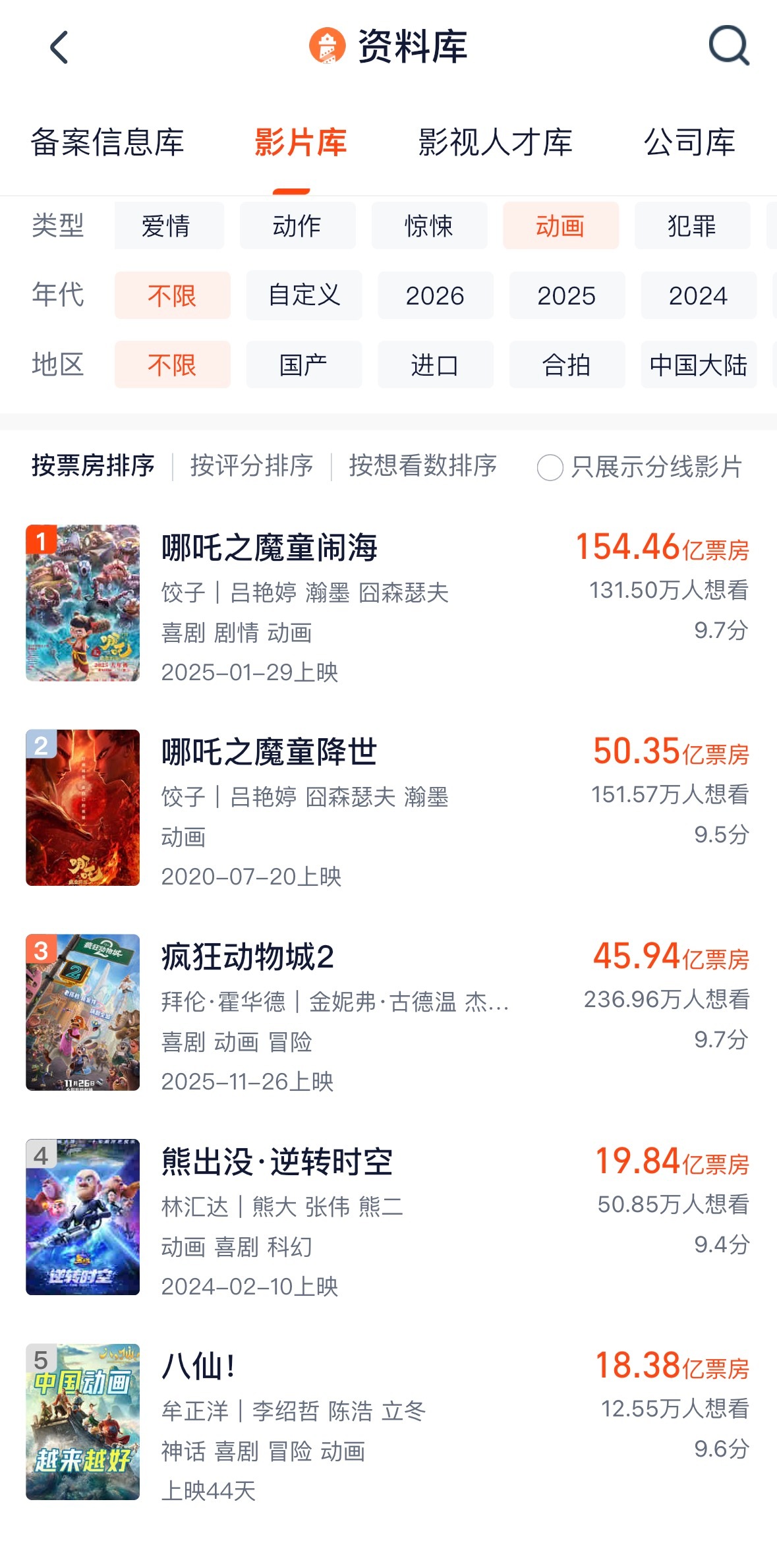 《八仙！》票房超过《长安三万里》，挺进中国影史动画电影票房榜前五。未来动画电影占