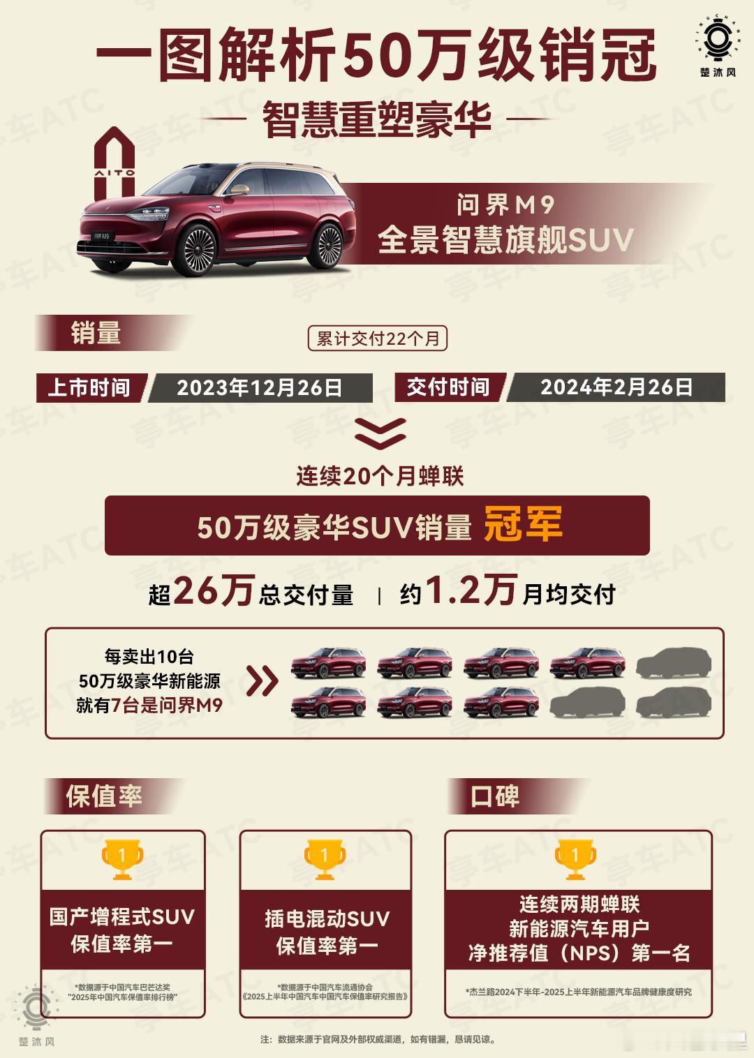 看到了一张图“每卖出10台50万豪华新能源汽车就有7台是问界M9”，这个确实是太