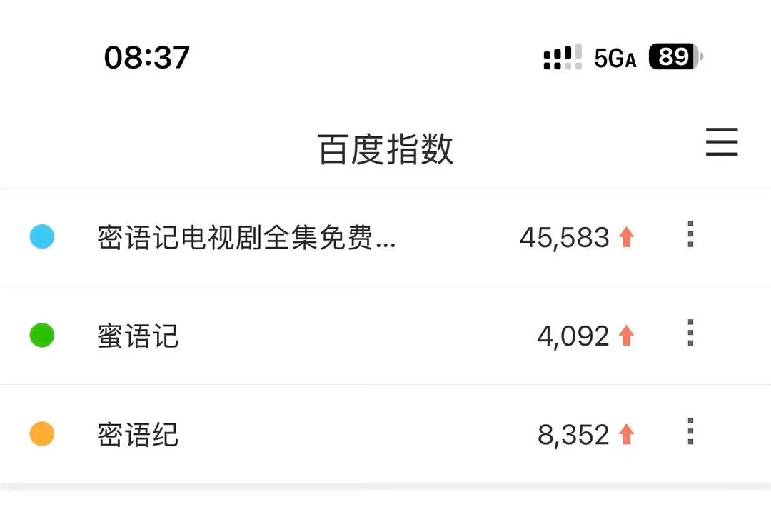 朋友们，《蜜语纪》好像真的有要爆的趋势，剧集微指破2亿，朱珠微指也破2亿，其他几