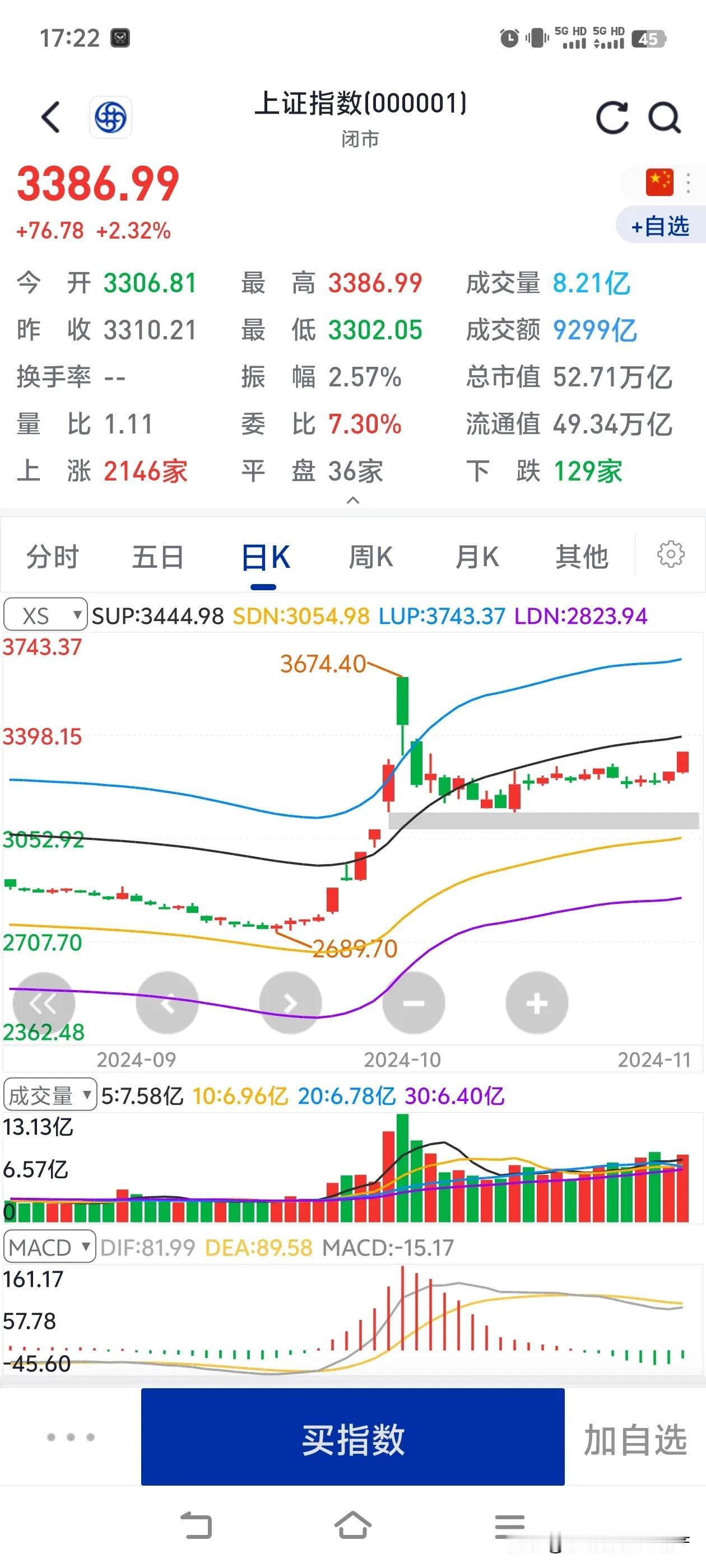 今天上证指数收盘收在最高点，你会发现今年09月24日，26、27日都是收在最高点