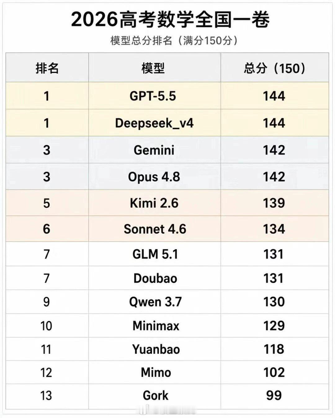 大模型做高考数学得分排行榜。 