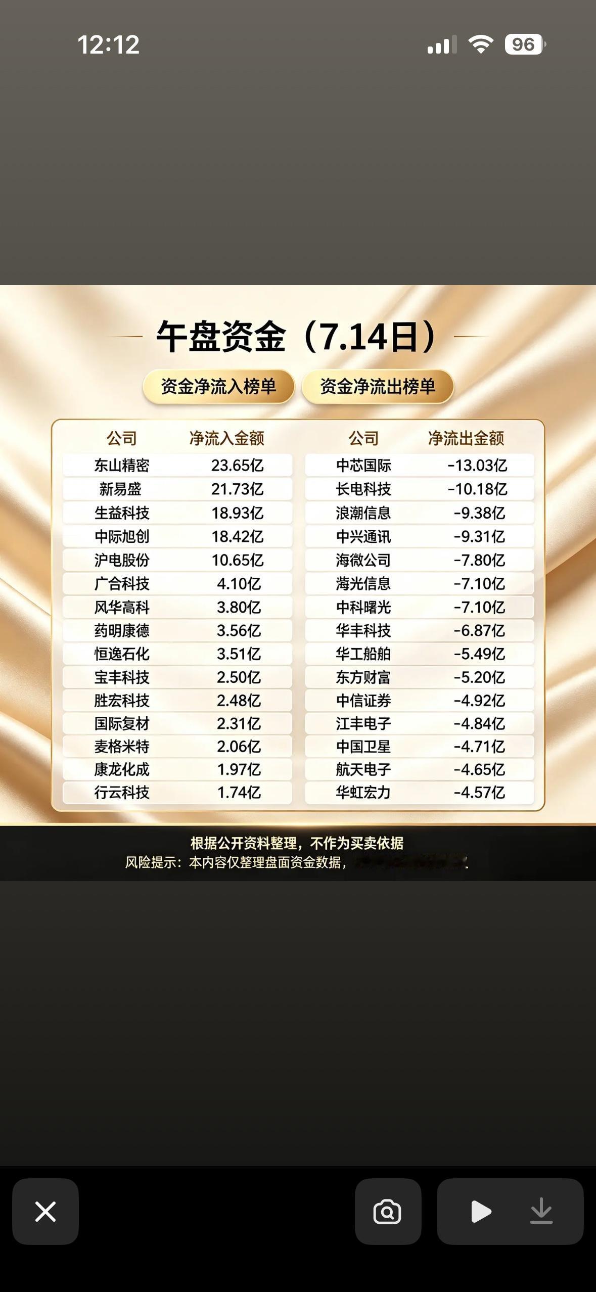 7.14日净流入净流出榜单，揭秘资金流向！

7 月 14 日午盘资金流向可太值