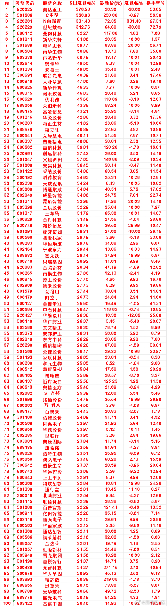 近五日，整个市场“涨幅最多”的名单汇总一览凯达重工：5日涨跌幅 376.53%，