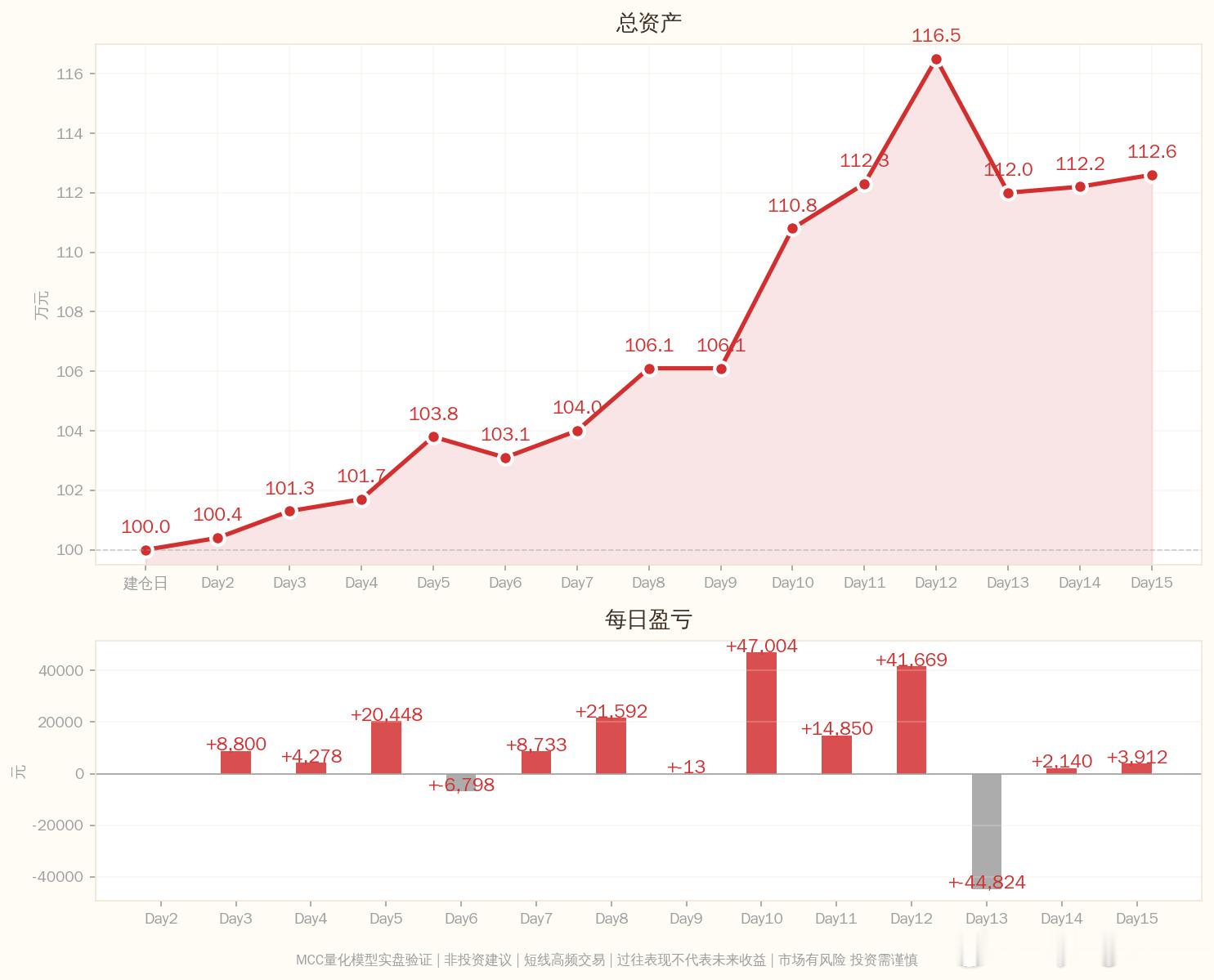 MCC量化模型实盘笔记2026-07-06 Day19：18笔信号验证完成━━━