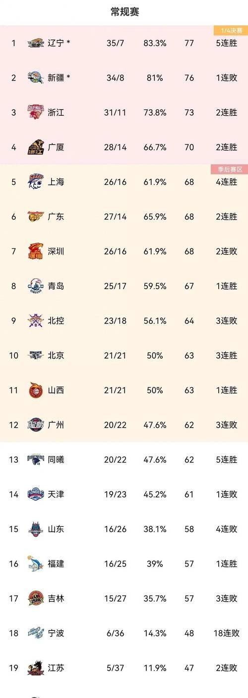 CBA联赛CBA6轮全部结束！
看了看排名 4个想不到：1、辽宁怎么跌出前三了？