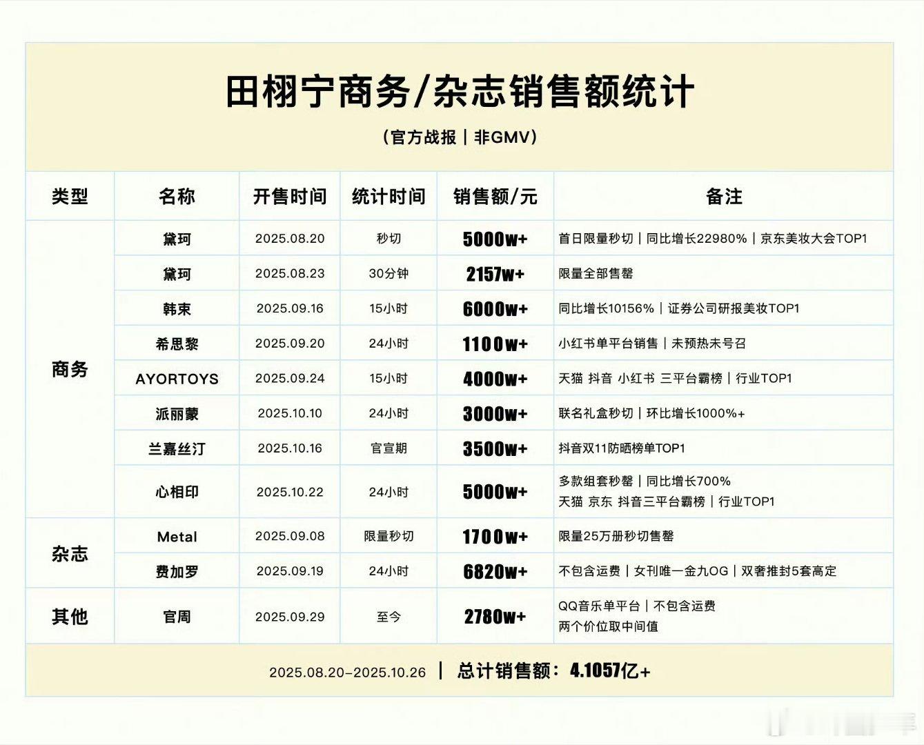 田栩宁商务杂志销售额统计田栩宁两个月商务杂志破四个亿 谁看了这数据不喊一句“田栩