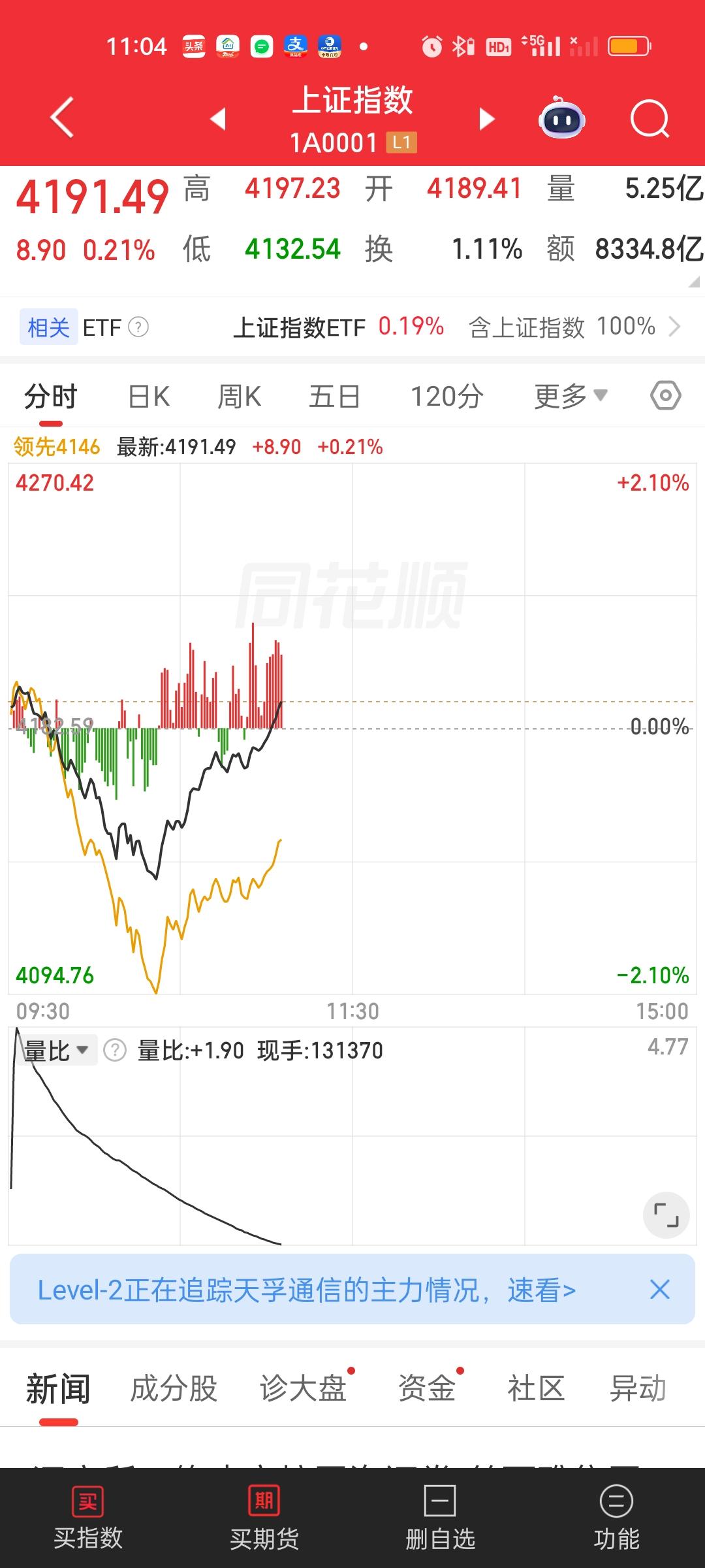 原以为短时间内超过65个点的急速下杀今天就这样交代了，没想到金融三傻同时发力，齐