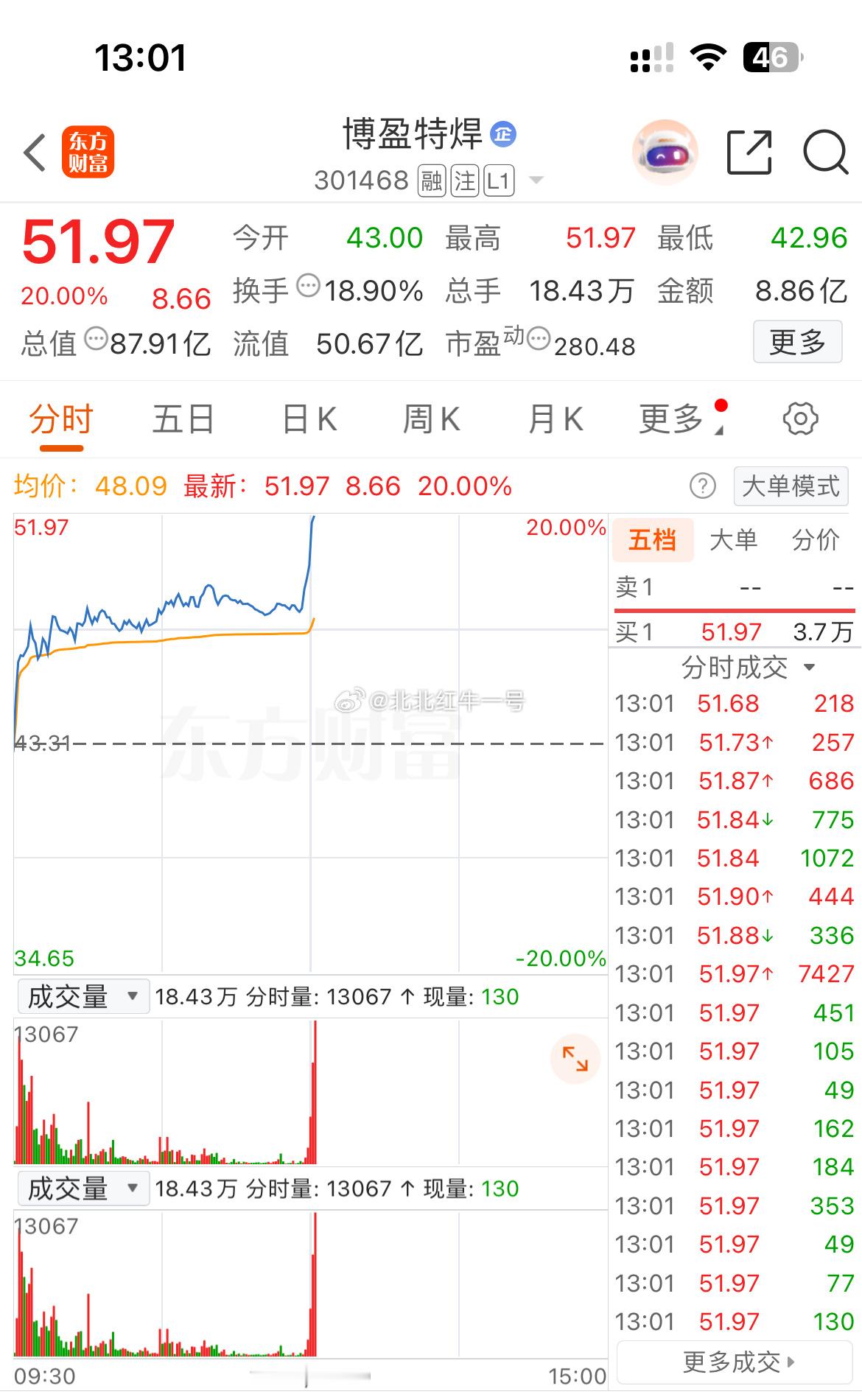 午后开盘直接强势封板，都上车没呢？一起扣波666