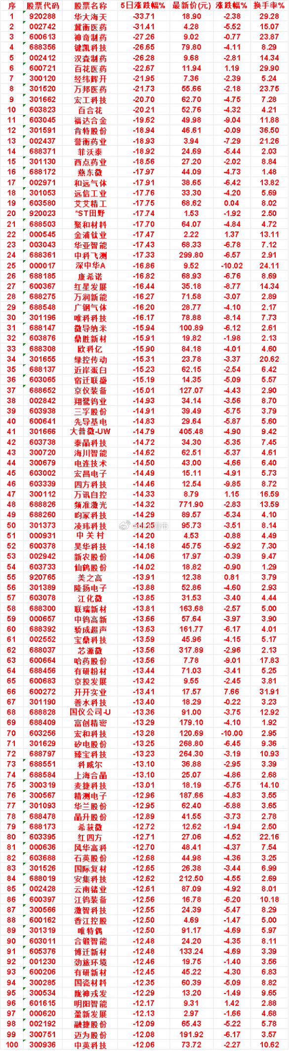 本周，整个市场“跌幅最多”的名单汇总华大海天：5日涨跌幅 -33.71%，涨跌幅