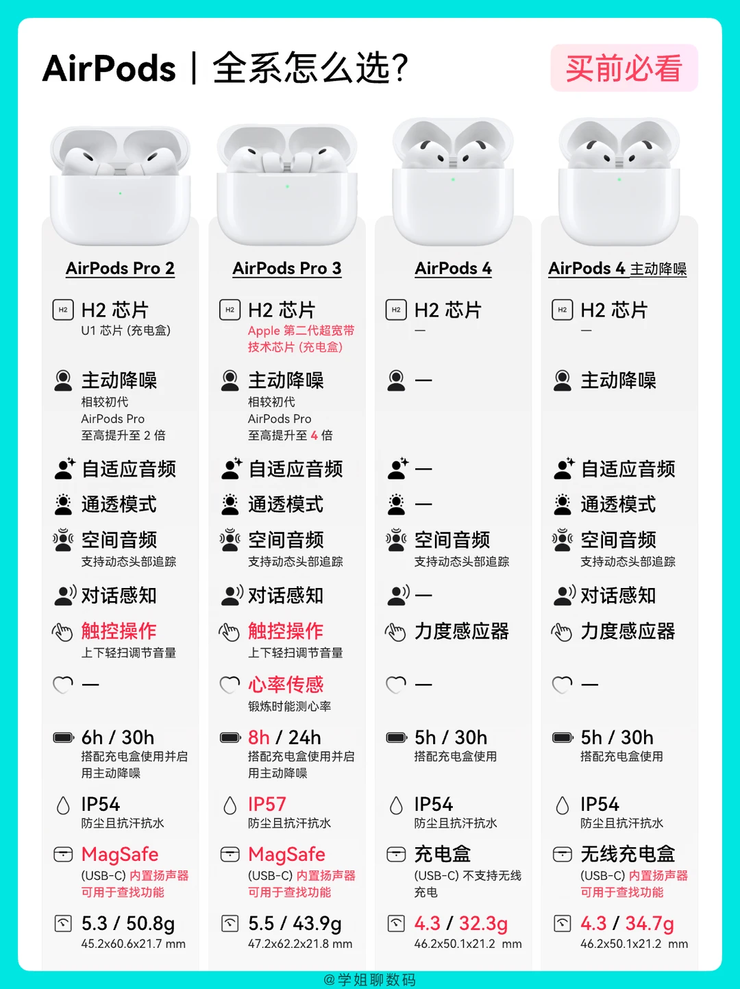 618苹果AirPods耳机全系怎么选？一图看懂！