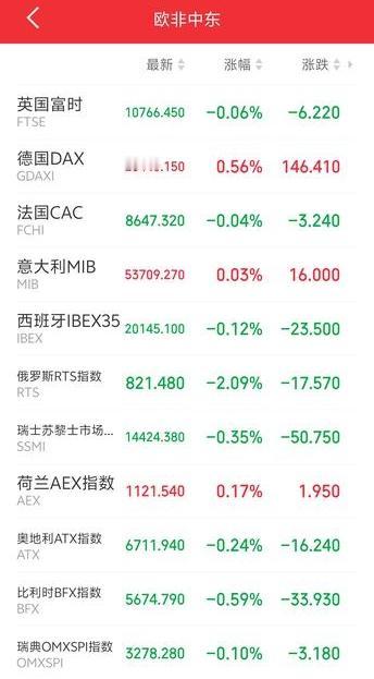 下周一，又要系好安全带了吧！

傍晚，外盘又开始作妖！欧非中东市场主要指数开盘后