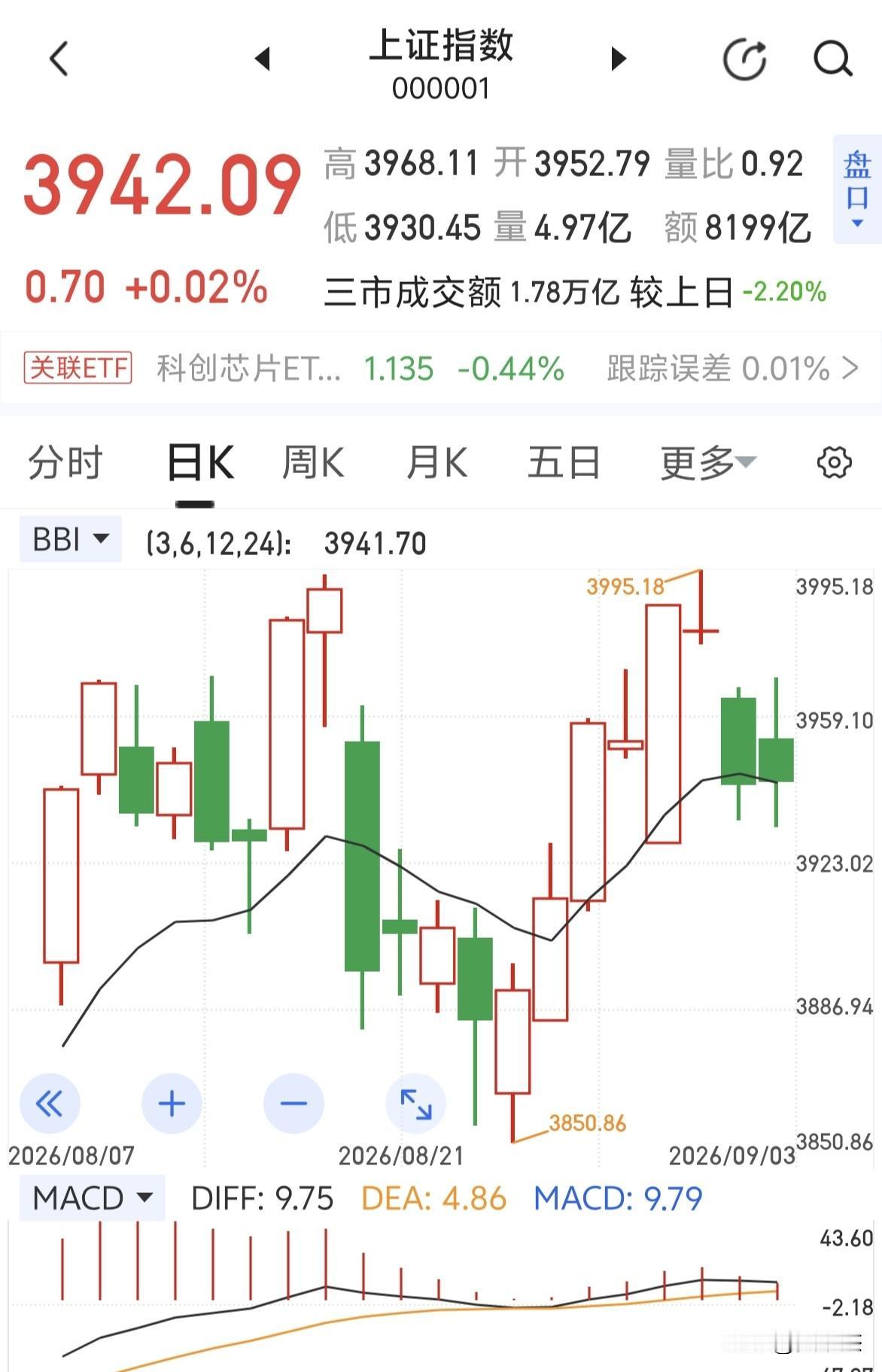 大盘牛熊风控线3941点，昨天收盘3942点，主力刻意为之的话，今天该去回补缺口