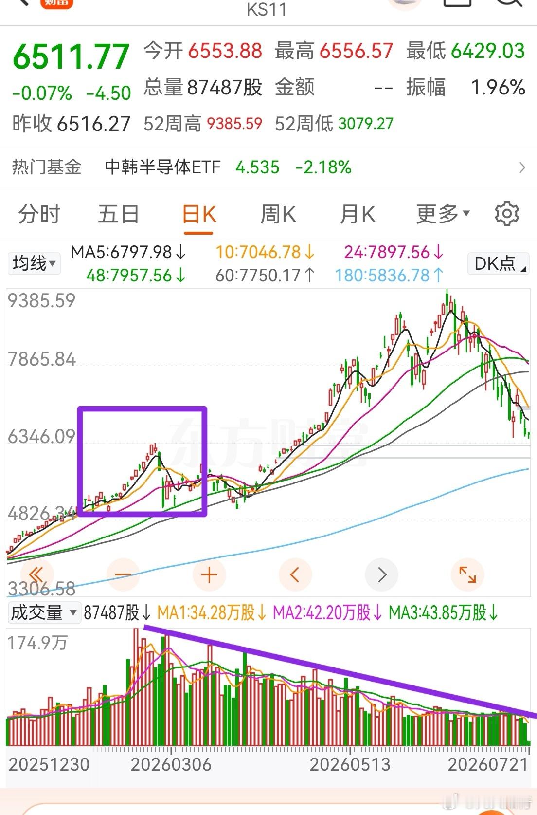 韩国综合指数在这么杀跌的情况下，依然没有放量。根据量能看，前面6000点上下成交