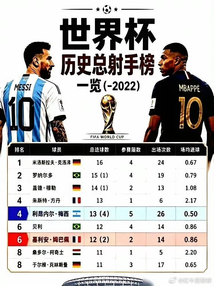 梅西已进13球，姆巴佩12球，克洛泽的16球纪录岌岌可危。2026世界杯，这纪录