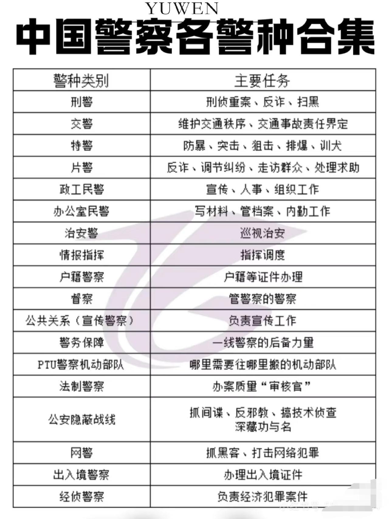 应该还漏了两个：铁警和海警！