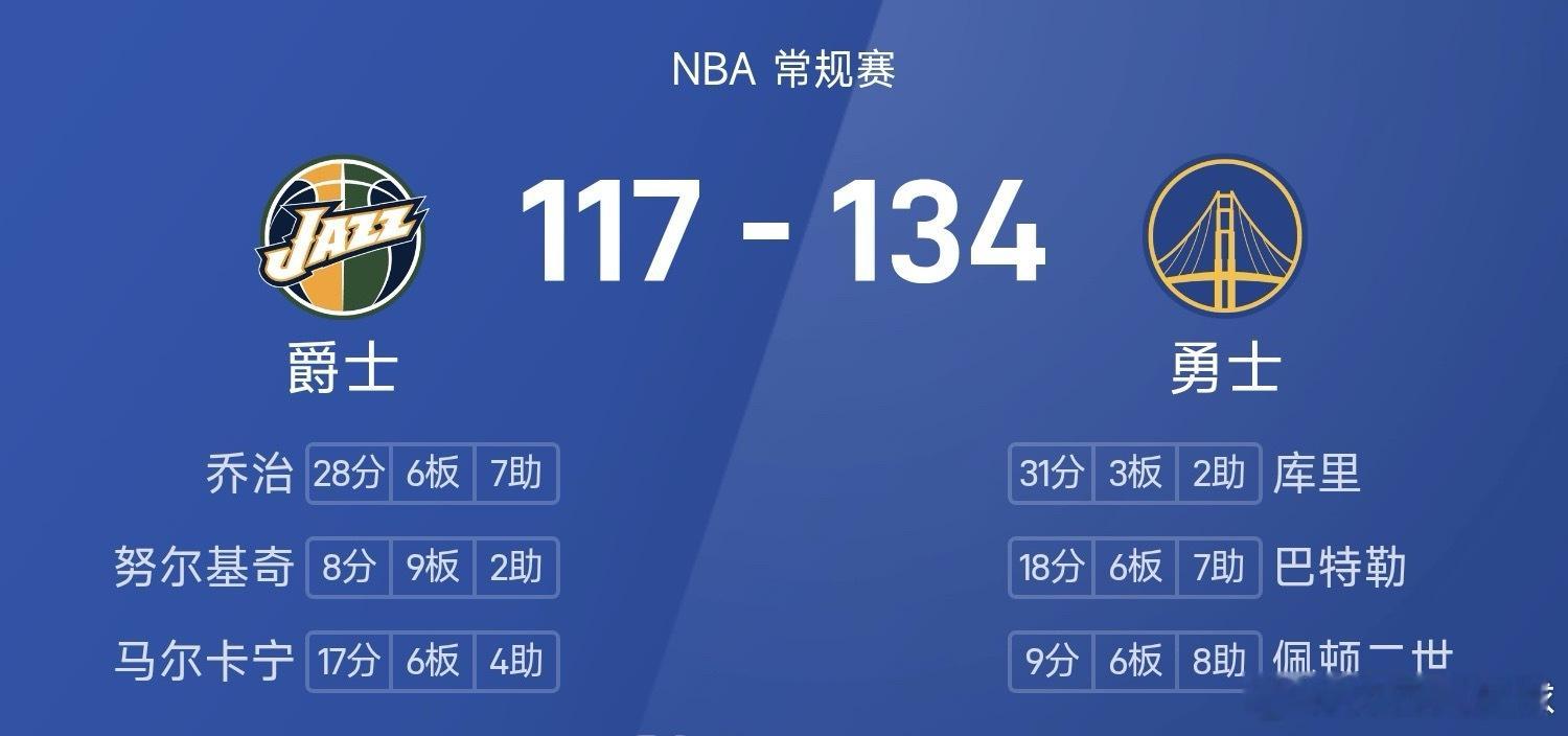 NBA战报：库里31分，勇士134-117轻取爵士 11月25日讯 25/26赛