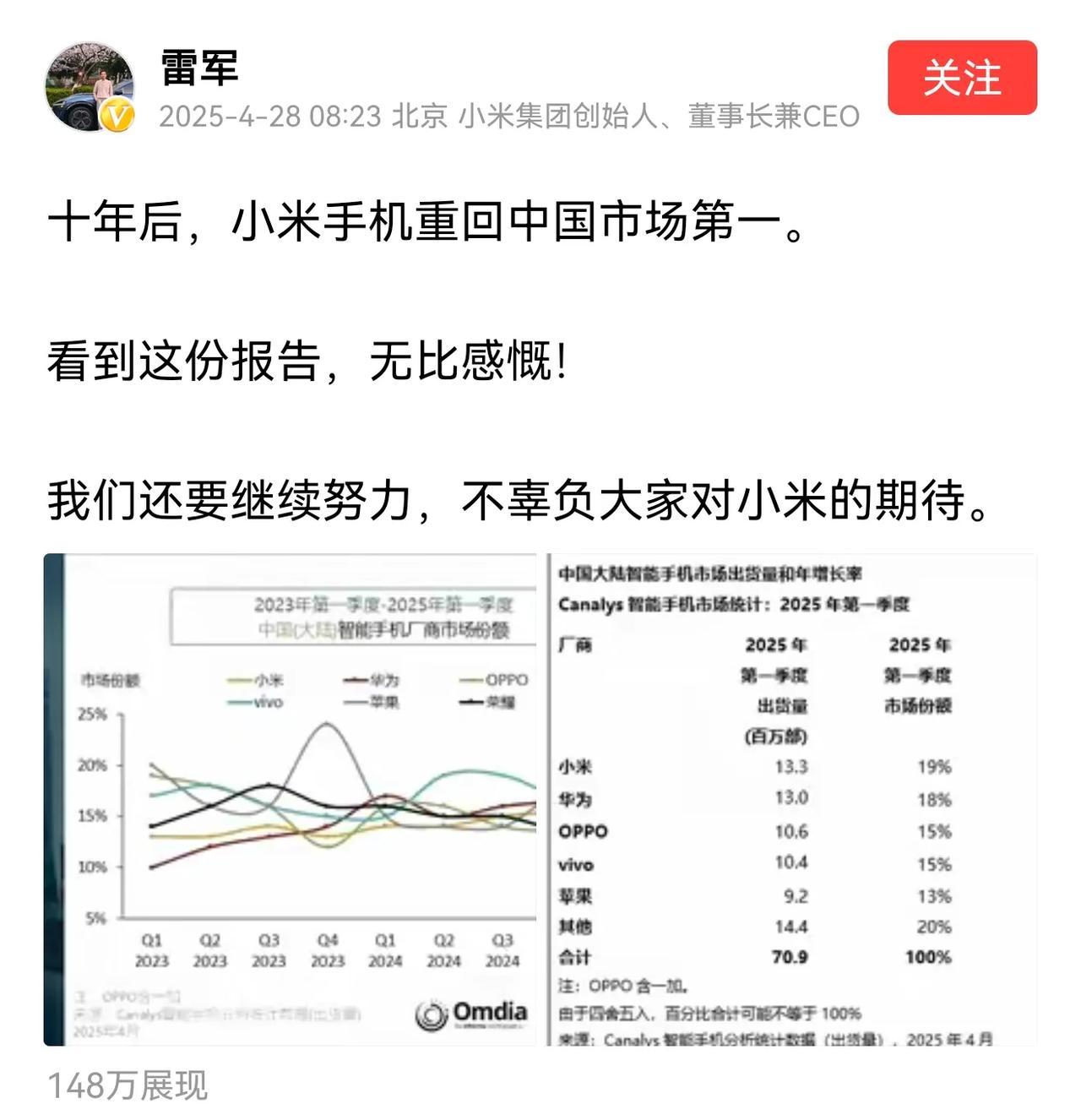 不敢相信，小米手机市场份额成了国内第一！
今天无意中看到雷总发感慨小米手机10年