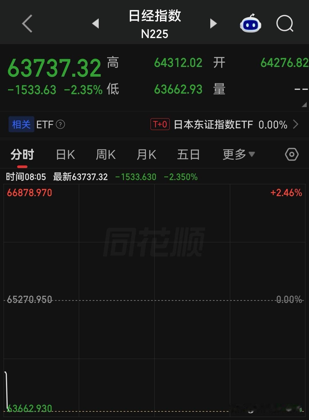 开盘前又一个利空！日本PPI又爆表，7.6%超预期，日经开盘暴跌超2%……

0