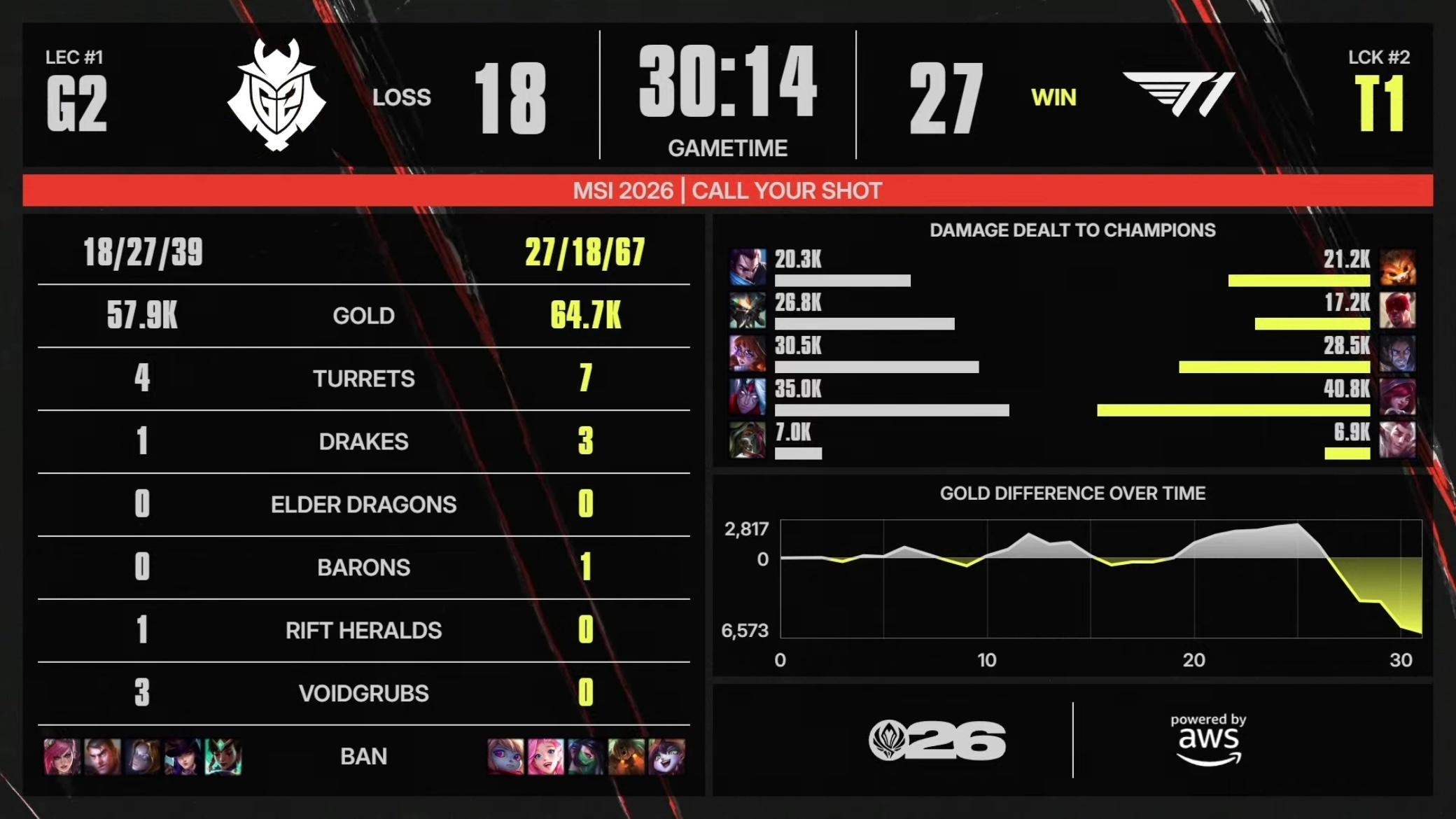 【2026MSI 】 GAME 03 vs G2第三局数据如下T1T1LOL