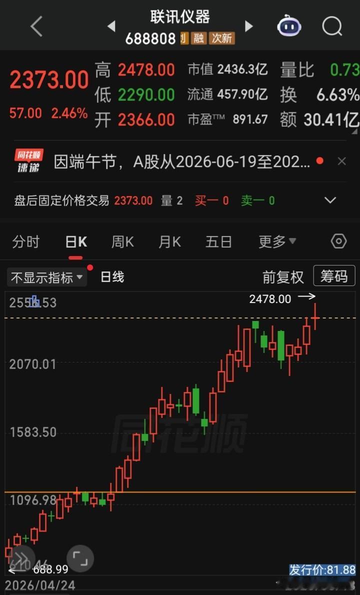 出道就是王者
像此类刚上市的，一路飞速上扬的股价，他们这股价真与公司基本面对应符