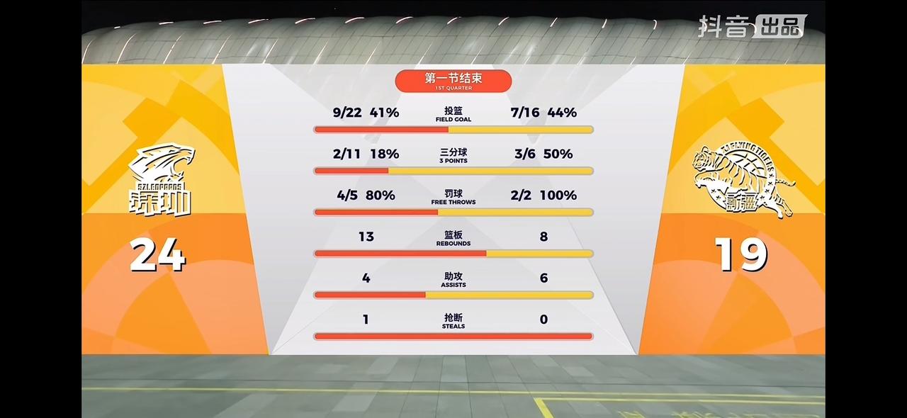 唉😮‍💨！新疆飞虎男篮第一节比赛落后！

       在刚刚结束的新疆飞虎