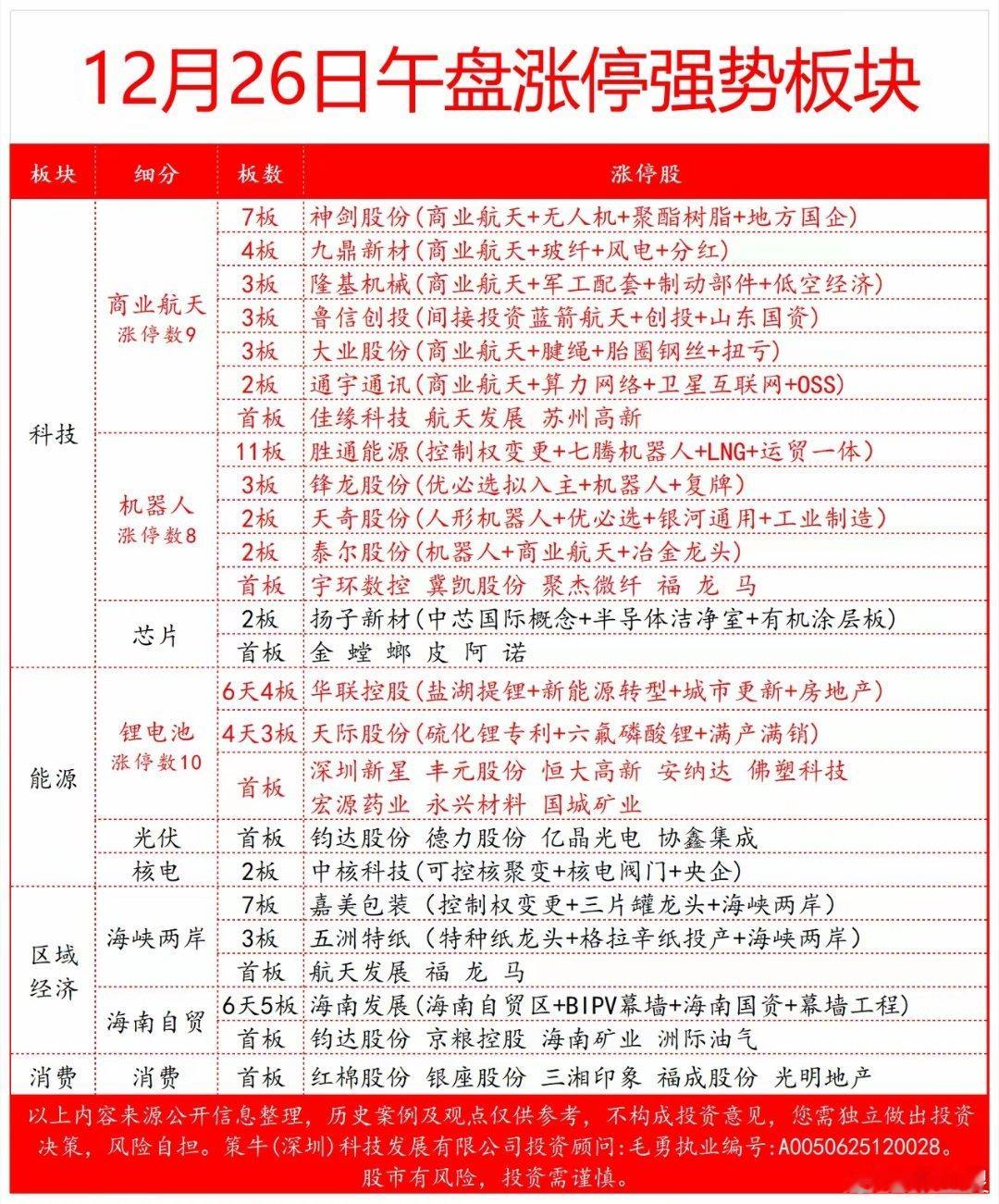 12月26日午盘涨停强势板块速递：市场热点有序轮动，科技主线地位凸显今日午盘，A
